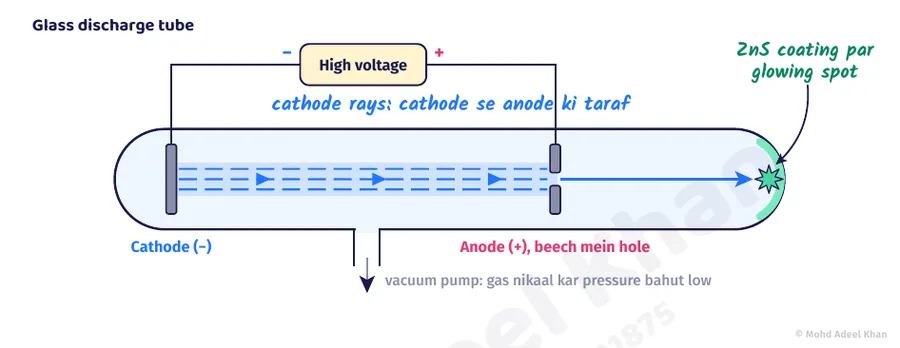 From the book: labelled diagram of a glass discharge tube